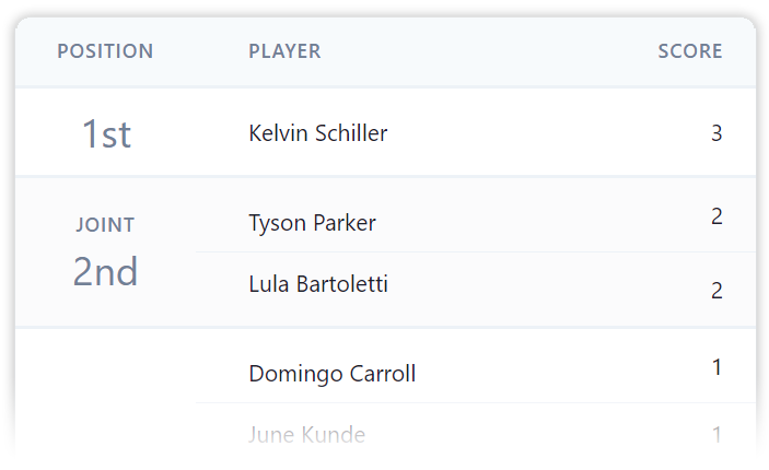 A leaderboard of participants in a league